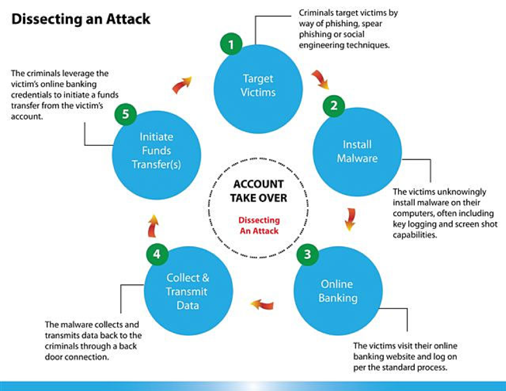 5-step chart of dissecting an attack